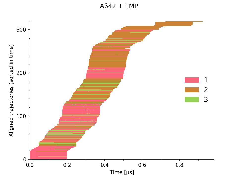 simulations over time