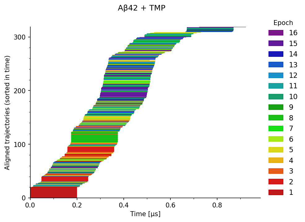 simulations over time