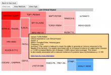 Treemap Visualization of Personal Genomic Reports